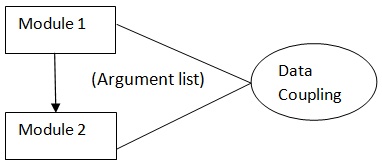 coupling data homework help types module modules